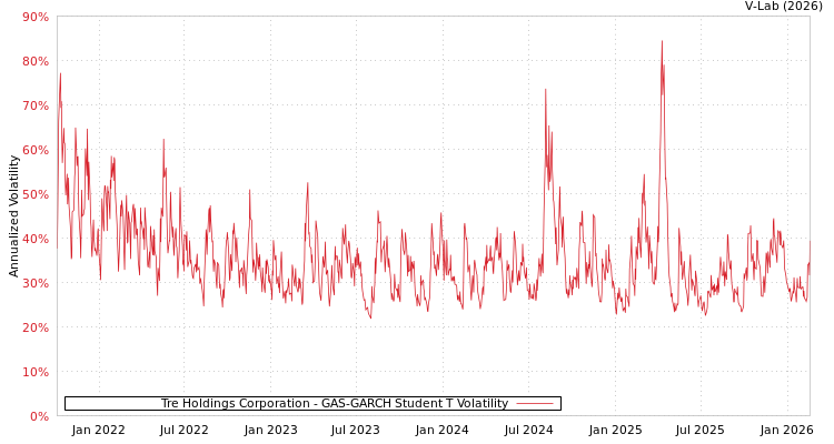 graph of Tre Holdings Corporation GAS-GARCH-T