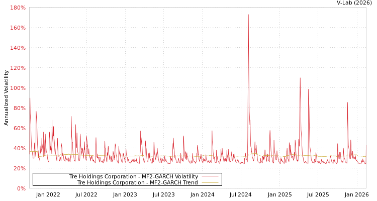 graph of Tre Holdings Corporation MF2-GARCH