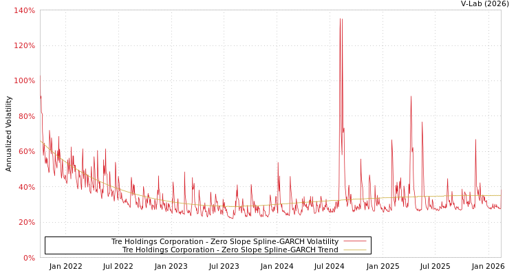 graph of Tre Holdings Corporation S0GARCH