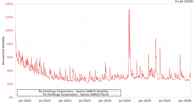 graph of Tre Holdings Corporation SGARCH