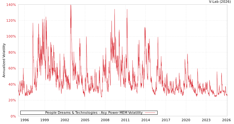 graph of People Dreams & Technologies APMEM
