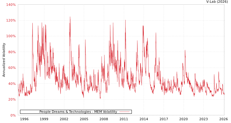 graph of People Dreams & Technologies MEM