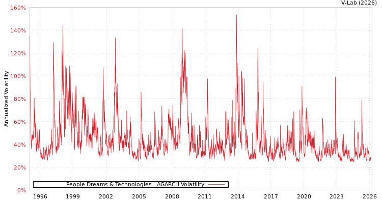 graph of People Dreams & Technologies AGARCH