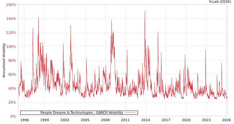 graph of People Dreams & Technologies GARCH