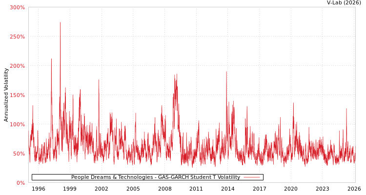 graph of People Dreams & Technologies GAS-GARCH-T