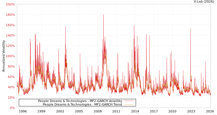 graph of People Dreams & Technologies MF2-GARCH
