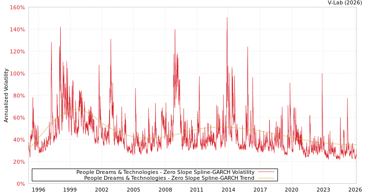 graph of People Dreams & Technologies S0GARCH