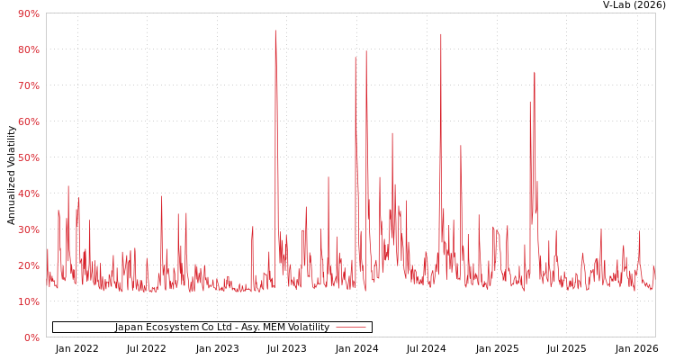 graph of Japan Ecosystem Co Ltd AMEM