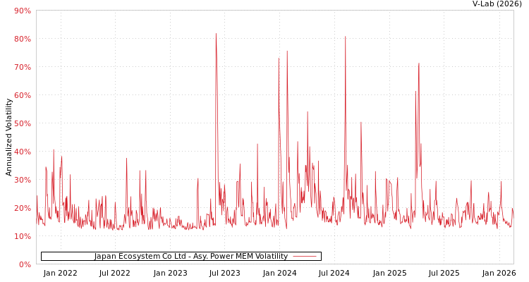 graph of Japan Ecosystem Co Ltd APMEM