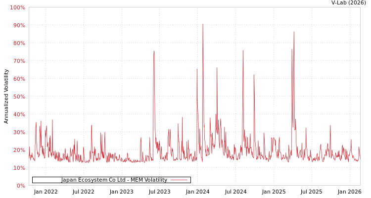graph of Japan Ecosystem Co Ltd MEM