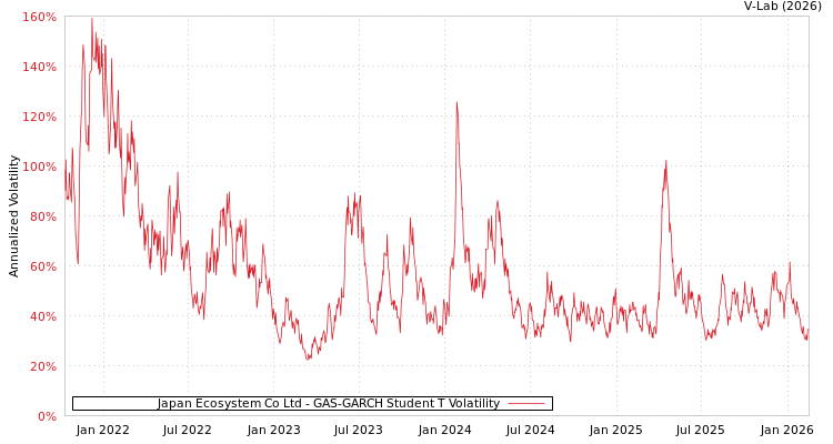 graph of Japan Ecosystem Co Ltd GAS-GARCH-T