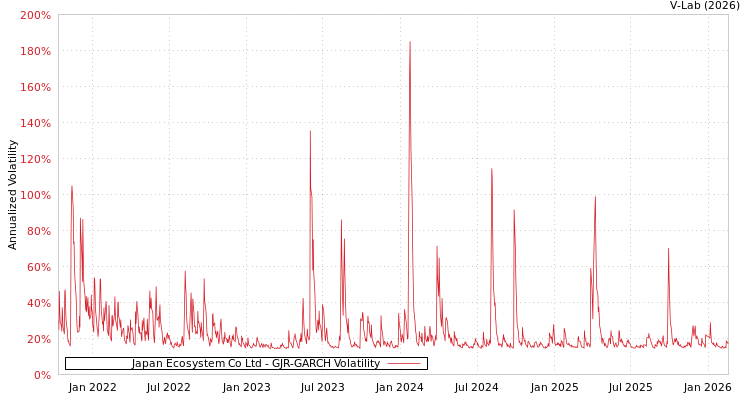 graph of Japan Ecosystem Co Ltd GJR-GARCH
