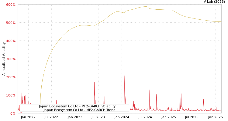 graph of Japan Ecosystem Co Ltd MF2-GARCH