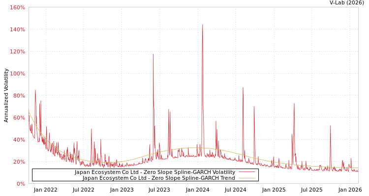 graph of Japan Ecosystem Co Ltd S0GARCH