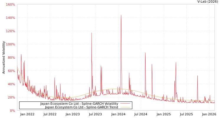 graph of Japan Ecosystem Co Ltd SGARCH