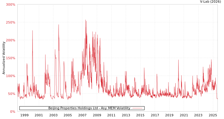 graph of Beijing Properties Holdings Ltd AMEM