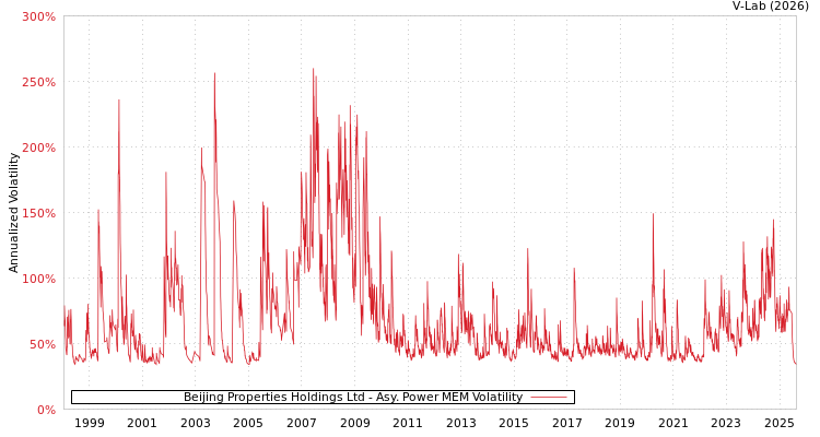 graph of Beijing Properties Holdings Ltd APMEM