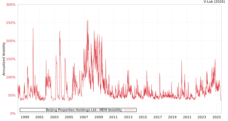 graph of Beijing Properties Holdings Ltd MEM