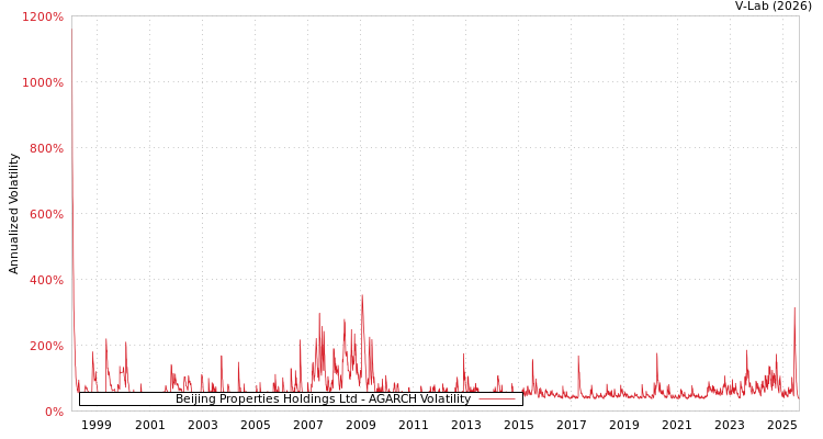 graph of Beijing Properties Holdings Ltd AGARCH