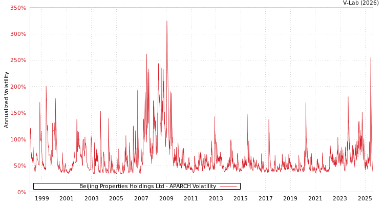 graph of Beijing Properties Holdings Ltd APARCH