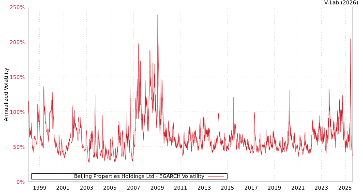 graph of Beijing Properties Holdings Ltd EGARCH