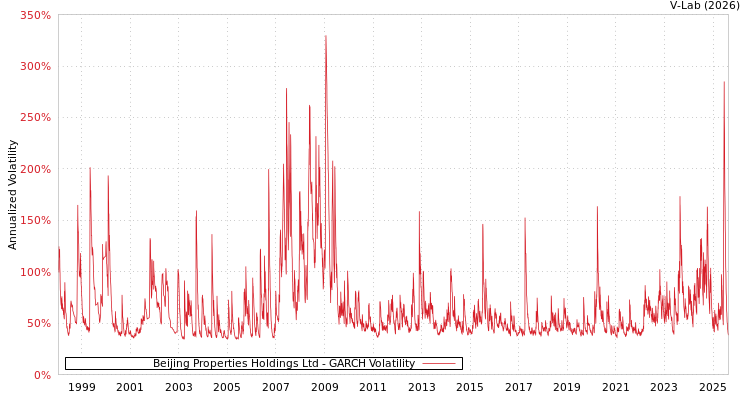 graph of Beijing Properties Holdings Ltd GARCH