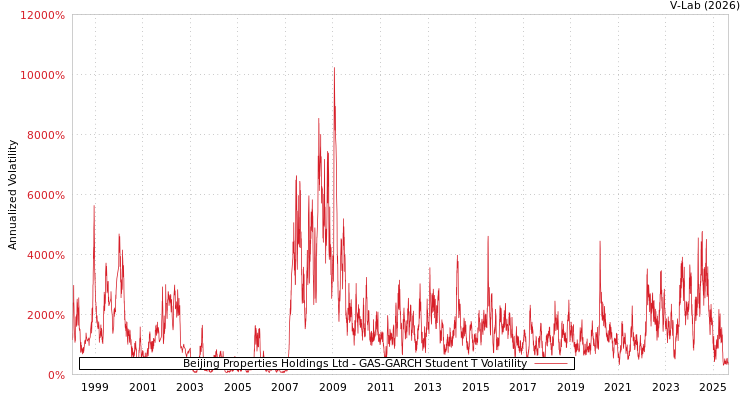 graph of Beijing Properties Holdings Ltd GAS-GARCH-T