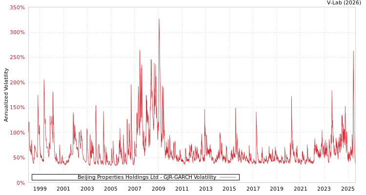 graph of Beijing Properties Holdings Ltd GJR-GARCH