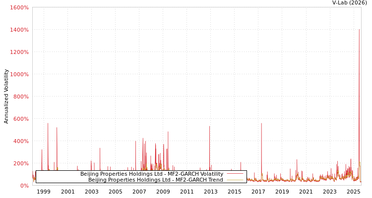 graph of Beijing Properties Holdings Ltd MF2-GARCH