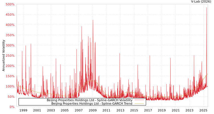 graph of Beijing Properties Holdings Ltd SGARCH