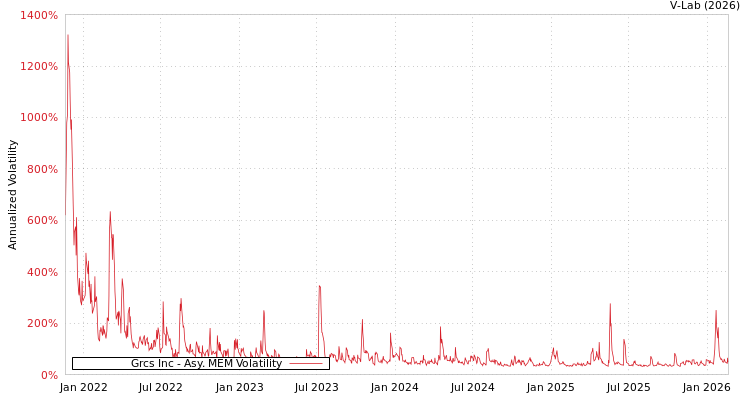 graph of Grcs Inc AMEM
