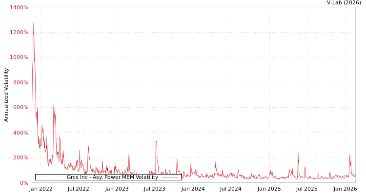 graph of Grcs Inc APMEM
