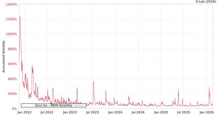 graph of Grcs Inc MEM