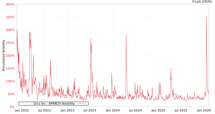 graph of Grcs Inc APARCH