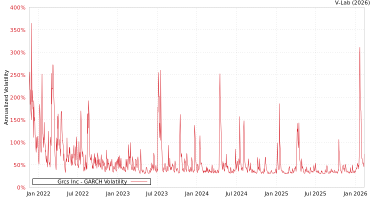 graph of Grcs Inc GARCH