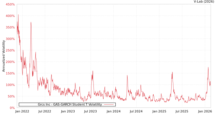 graph of Grcs Inc GAS-GARCH-T