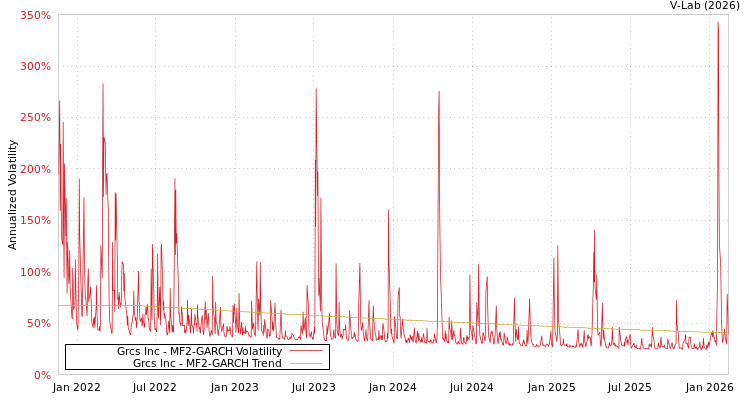 graph of Grcs Inc MF2-GARCH