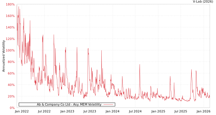 graph of Ab & Company Co Ltd AMEM