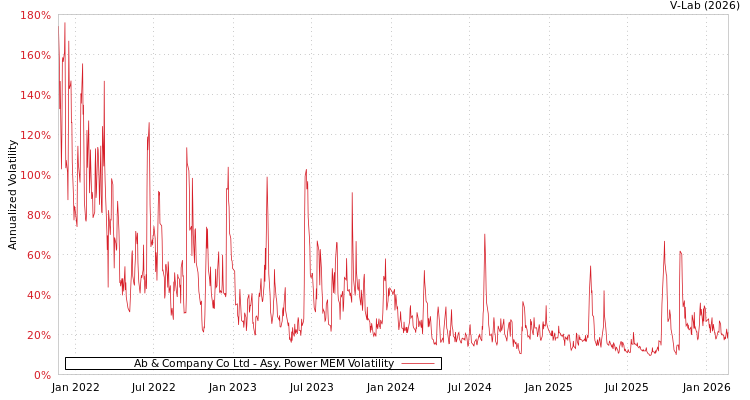graph of Ab & Company Co Ltd APMEM