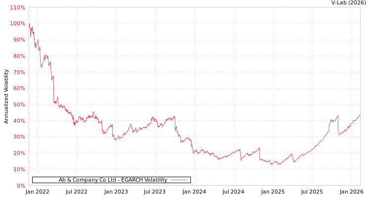 graph of Ab & Company Co Ltd EGARCH