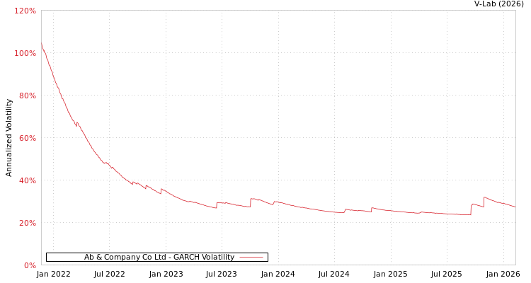 graph of Ab & Company Co Ltd GARCH