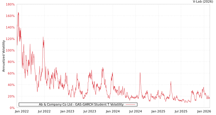 graph of Ab & Company Co Ltd GAS-GARCH-T