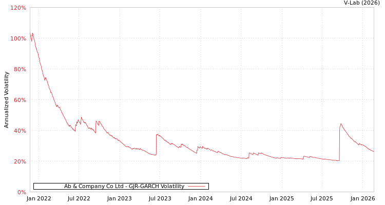 graph of Ab & Company Co Ltd GJR-GARCH
