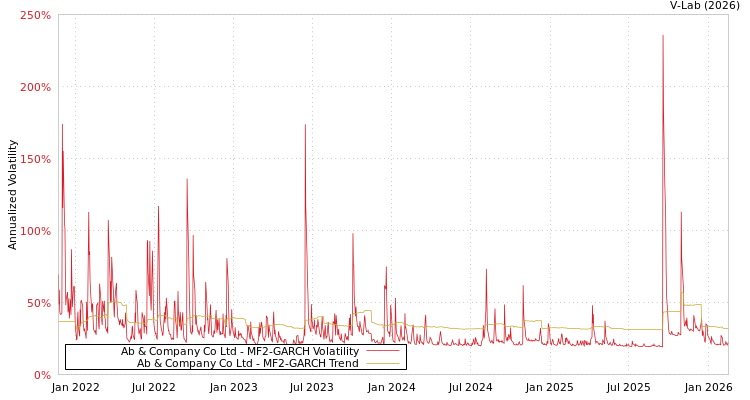 graph of Ab & Company Co Ltd MF2-GARCH