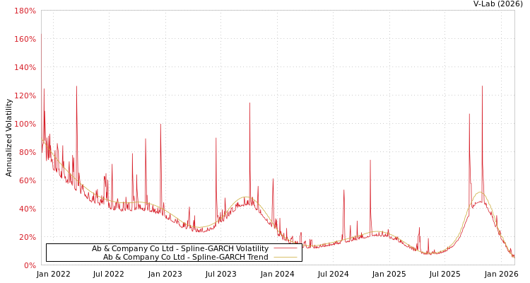 graph of Ab & Company Co Ltd SGARCH