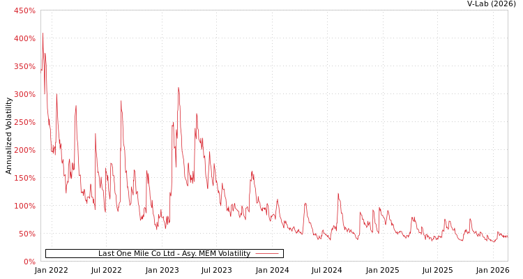 graph of Last One Mile Co Ltd AMEM