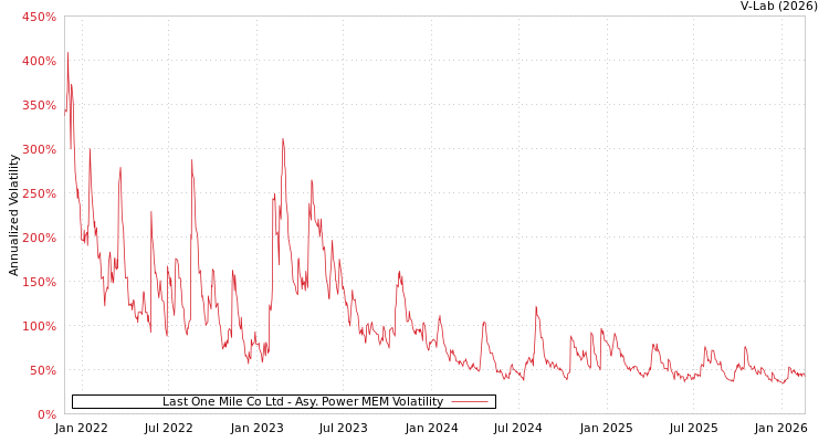 graph of Last One Mile Co Ltd APMEM