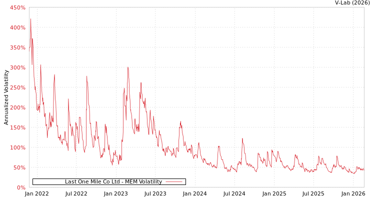 graph of Last One Mile Co Ltd MEM