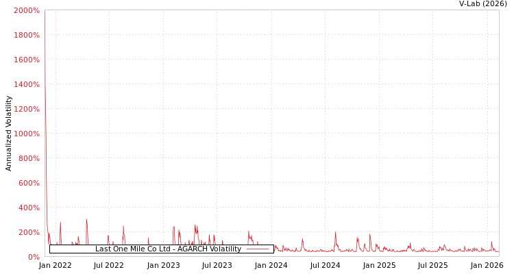 graph of Last One Mile Co Ltd AGARCH