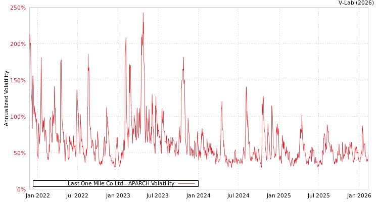 graph of Last One Mile Co Ltd APARCH